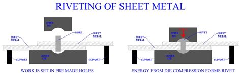 sheet metal riveting process|metal sheet riveted together drawing.